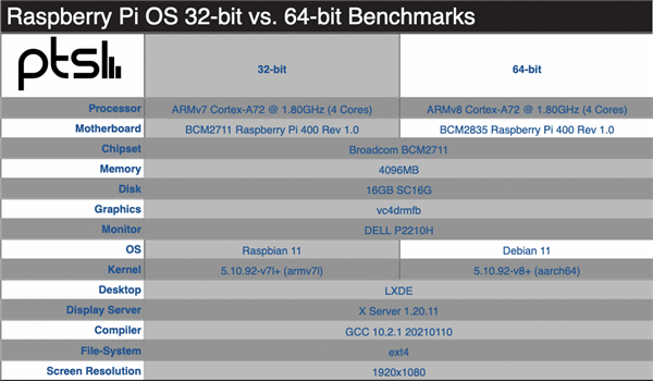 树莓派64位OS系统性能实测：比32位系统性能提升多达14倍