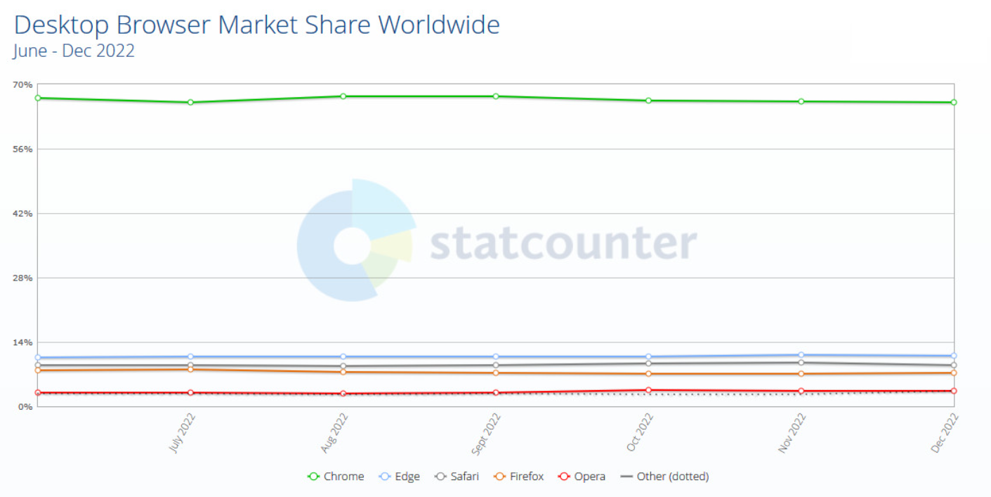 Statcounter 发布 12 月浏览器份额榜：